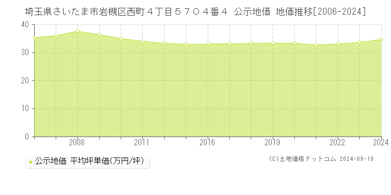 埼玉県さいたま市岩槻区西町４丁目５７０４番４ 公示地価 地価推移[2006-2024]