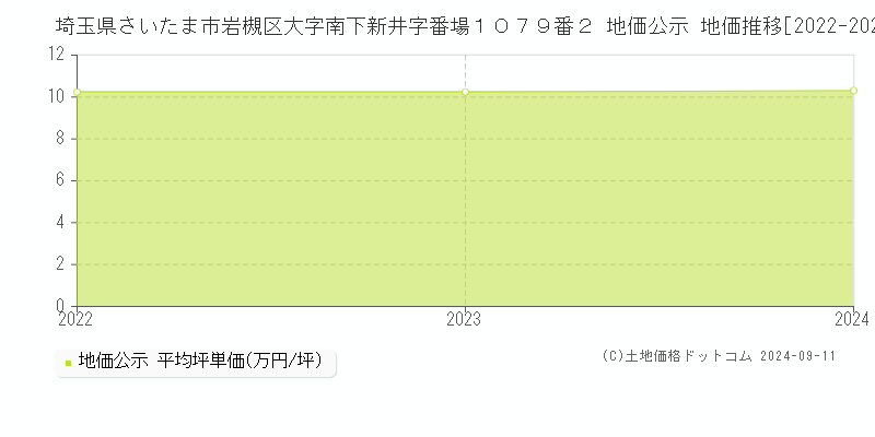 埼玉県さいたま市岩槻区大字南下新井字番場１０７９番２ 公示地価 地価推移[2022-2024]