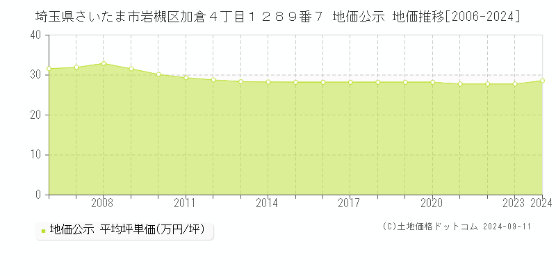 埼玉県さいたま市岩槻区加倉４丁目１２８９番７ 公示地価 地価推移[2006-2024]