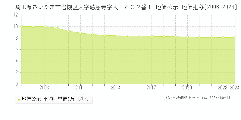 埼玉県さいたま市岩槻区大字慈恩寺字入山８０２番１ 公示地価 地価推移[2006-2024]