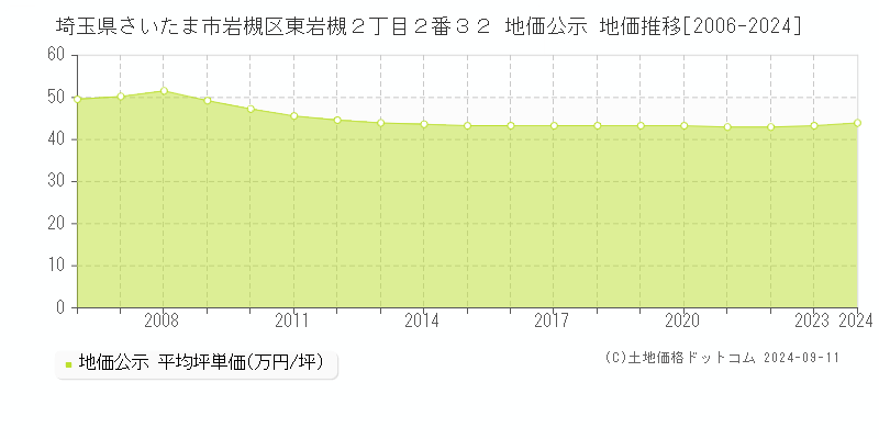 埼玉県さいたま市岩槻区東岩槻２丁目２番３２ 公示地価 地価推移[2006-2024]