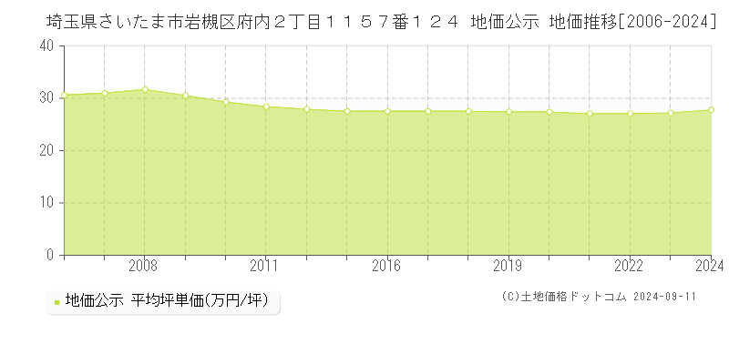 埼玉県さいたま市岩槻区府内２丁目１１５７番１２４ 地価公示 地価推移[2006-2024]