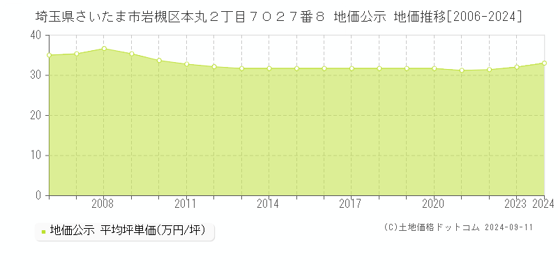 埼玉県さいたま市岩槻区本丸２丁目７０２７番８ 地価公示 地価推移[2006-2024]