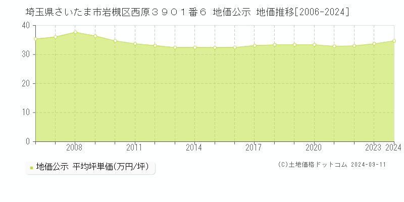 埼玉県さいたま市岩槻区西原３９０１番６ 地価公示 地価推移[2006-2024]