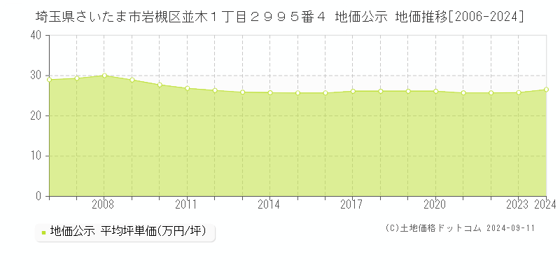 埼玉県さいたま市岩槻区並木１丁目２９９５番４ 地価公示 地価推移[2006-2024]