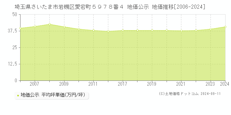 埼玉県さいたま市岩槻区愛宕町５９７８番４ 地価公示 地価推移[2006-2023]