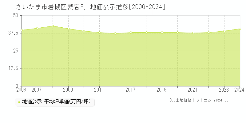 愛宕町(さいたま市岩槻区)の地価公示推移グラフ(坪単価)[2006-2024年]