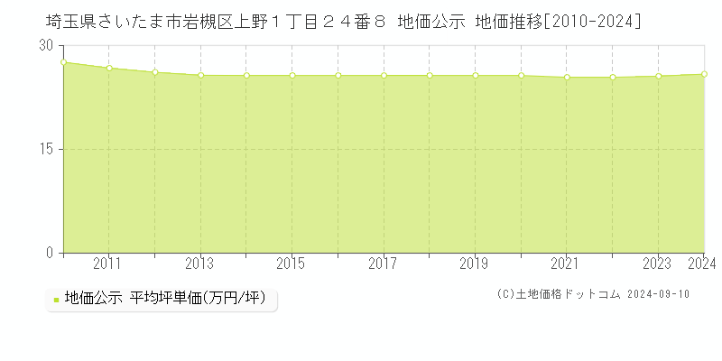 埼玉県さいたま市岩槻区上野１丁目２４番８ 地価公示 地価推移[2010-2024]