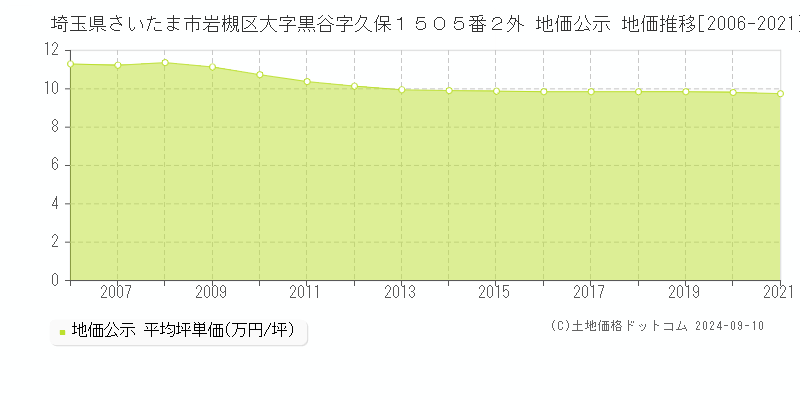 埼玉県さいたま市岩槻区大字黒谷字久保１５０５番２外 公示地価 地価推移[2006-2021]