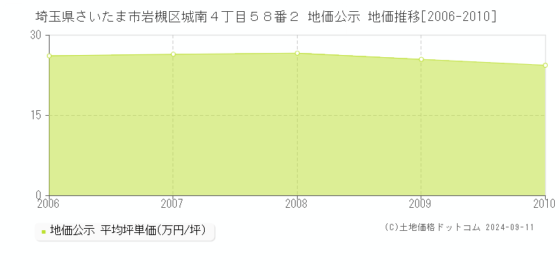 埼玉県さいたま市岩槻区城南４丁目５８番２ 地価公示 地価推移[2006-2010]