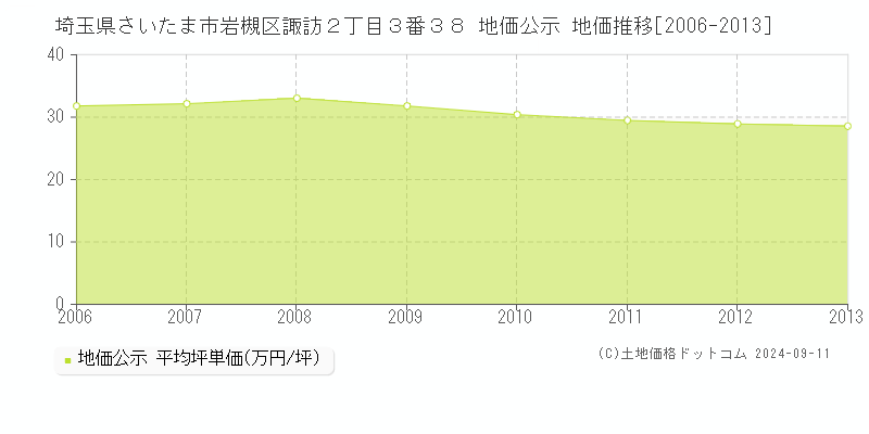 埼玉県さいたま市岩槻区諏訪２丁目３番３８ 地価公示 地価推移[2006-2013]