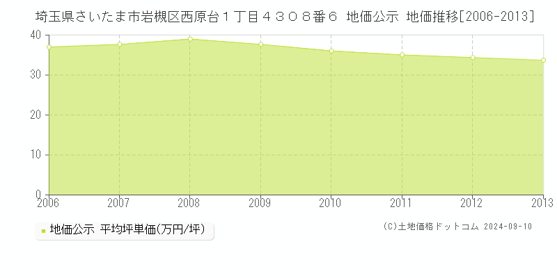 埼玉県さいたま市岩槻区西原台１丁目４３０８番６ 地価公示 地価推移[2006-2013]