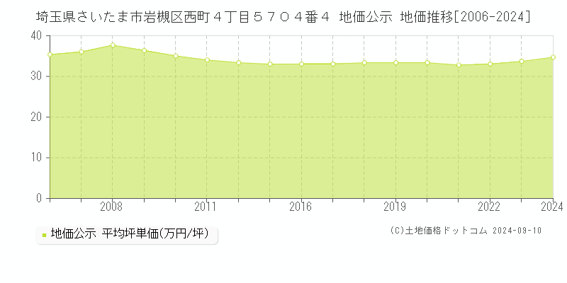 埼玉県さいたま市岩槻区西町４丁目５７０４番４ 公示地価 地価推移[2006-2024]