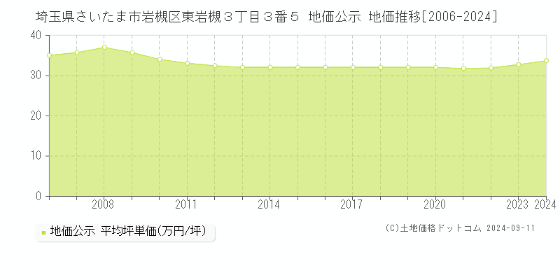 埼玉県さいたま市岩槻区東岩槻３丁目３番５ 地価公示 地価推移[2006-2023]