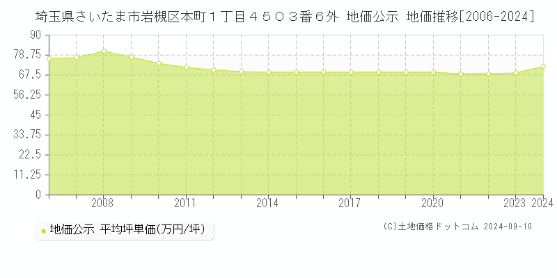 埼玉県さいたま市岩槻区本町１丁目４５０３番６外 公示地価 地価推移[2006-2024]