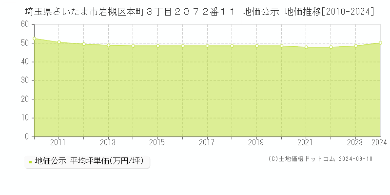 埼玉県さいたま市岩槻区本町３丁目２８７２番１１ 地価公示 地価推移[2010-2023]