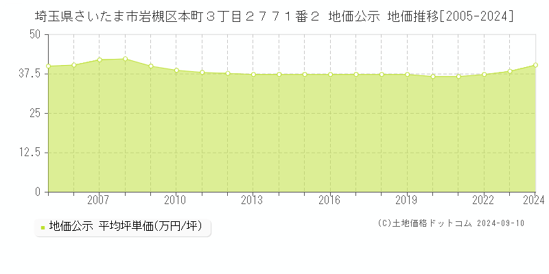 埼玉県さいたま市岩槻区本町３丁目２７７１番２ 地価公示 地価推移[2005-2023]