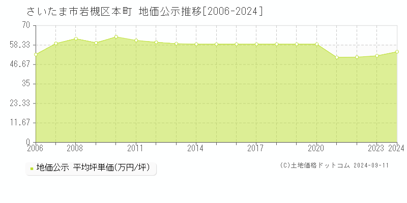 本町(さいたま市岩槻区)の公示地価推移グラフ(坪単価)[2006-2024年]