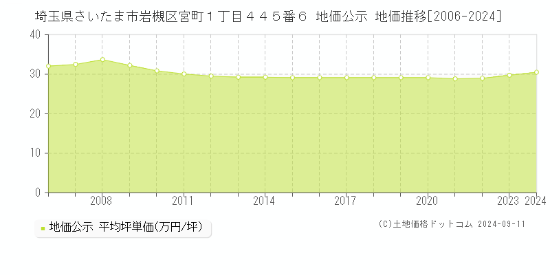 埼玉県さいたま市岩槻区宮町１丁目４４５番６ 地価公示 地価推移[2006-2024]