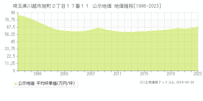 埼玉県川越市旭町２丁目１７番１１ 公示地価 地価推移[1996-2023]