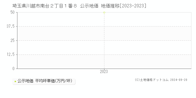 埼玉県川越市南台２丁目１番８ 公示地価 地価推移[2023-2023]