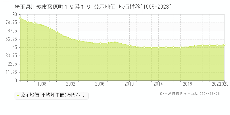 埼玉県川越市藤原町１９番１６ 公示地価 地価推移[1995-2021]