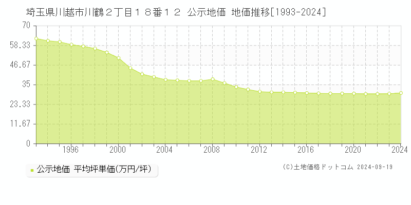 埼玉県川越市川鶴２丁目１８番１２ 公示地価 地価推移[1993-2023]