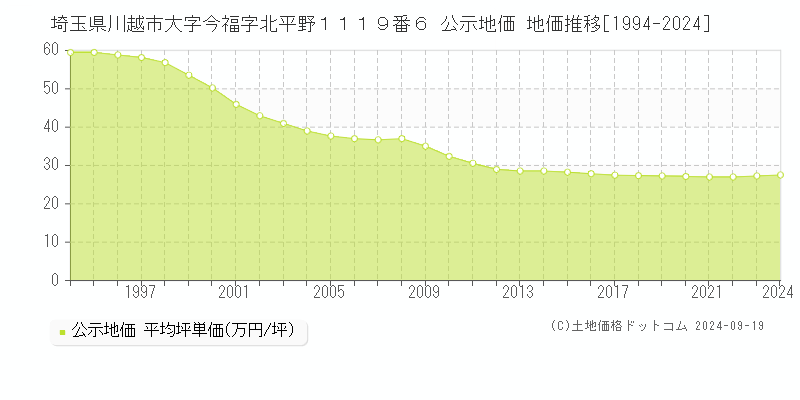 埼玉県川越市大字今福字北平野１１１９番６ 公示地価 地価推移[1994-2024]