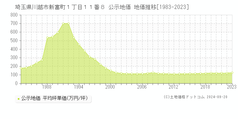 埼玉県川越市新富町１丁目１１番８ 公示地価 地価推移[1983-2022]