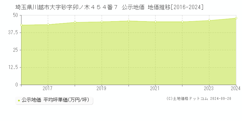 埼玉県川越市大字砂字卯ノ木４５４番７ 公示地価 地価推移[2016-2022]