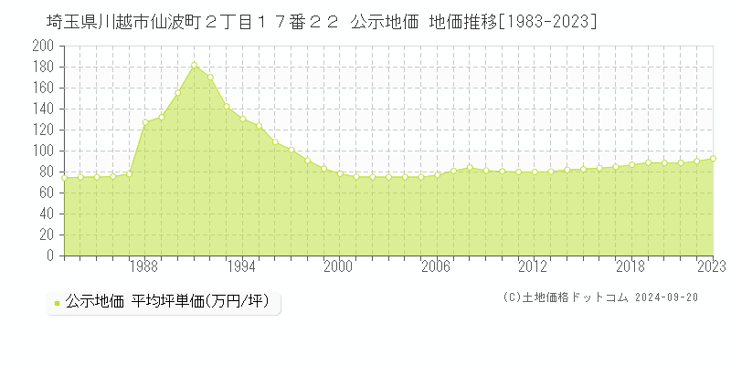 埼玉県川越市仙波町２丁目１７番２２ 公示地価 地価推移[1983-2021]