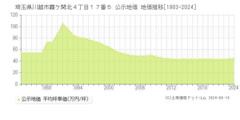 埼玉県川越市霞ケ関北４丁目１７番５ 公示地価 地価推移[1983-2021]