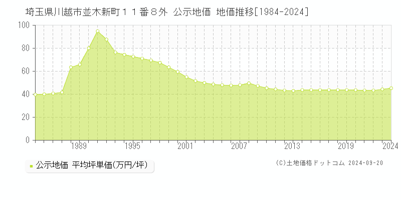 埼玉県川越市並木新町１１番８外 公示地価 地価推移[1984-2024]