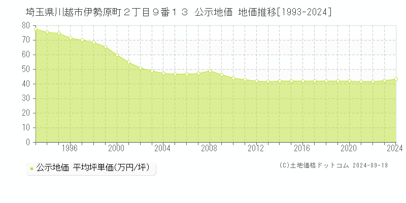 埼玉県川越市伊勢原町２丁目９番１３ 公示地価 地価推移[1993-2023]