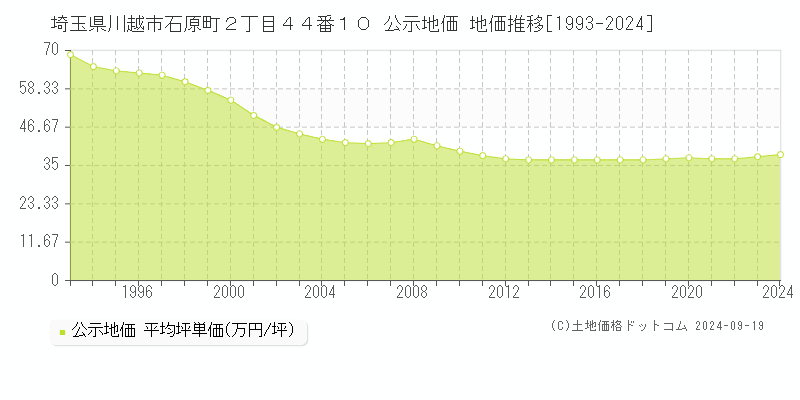 埼玉県川越市石原町２丁目４４番１０ 公示地価 地価推移[1993-2024]