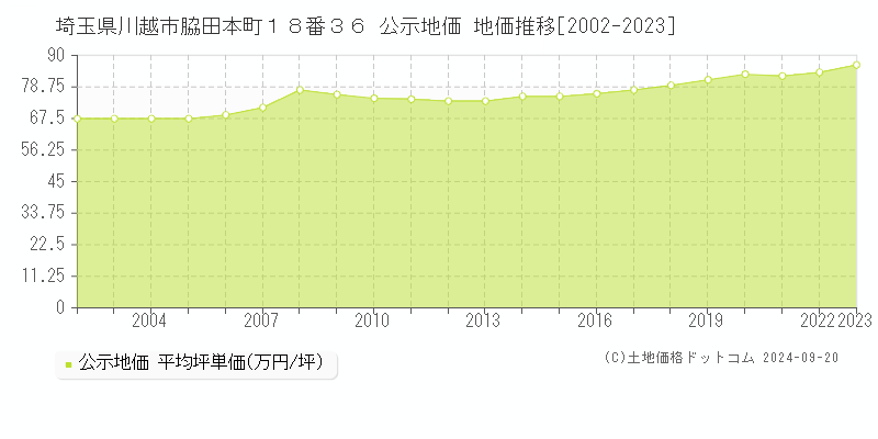 埼玉県川越市脇田本町１８番３６ 公示地価 地価推移[2002-2021]