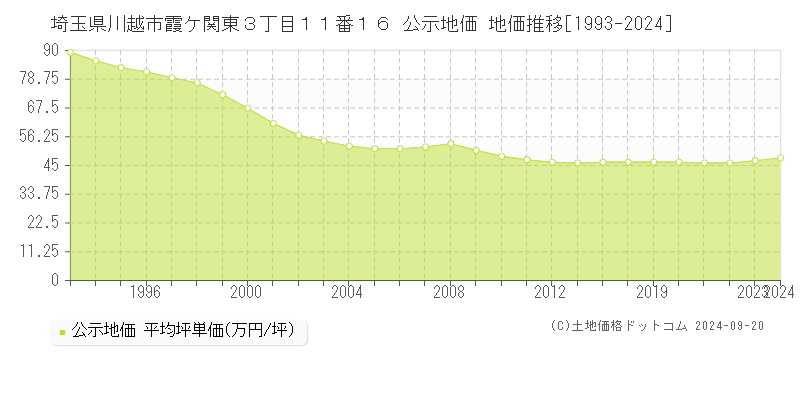 埼玉県川越市霞ケ関東３丁目１１番１６ 公示地価 地価推移[1993-2021]