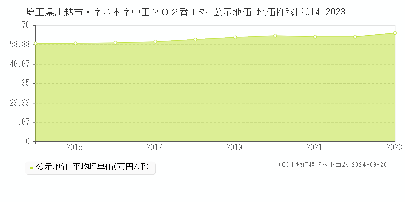 埼玉県川越市大字並木字中田２０２番１外 公示地価 地価推移[2014-2021]