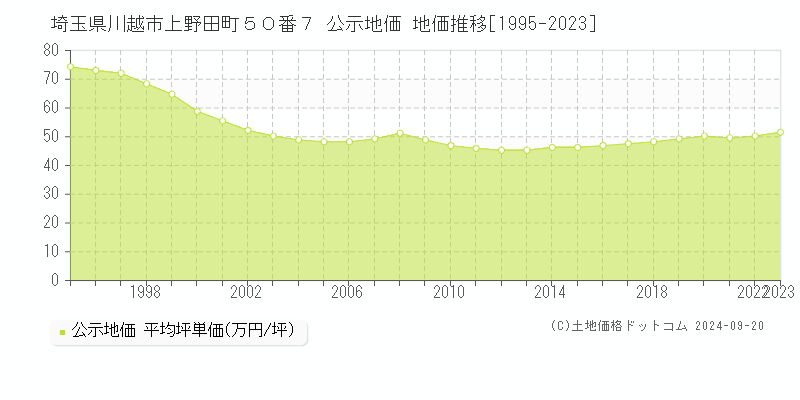 埼玉県川越市上野田町５０番７ 公示地価 地価推移[1995-2023]