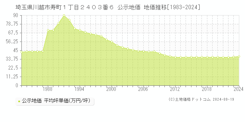 埼玉県川越市寿町１丁目２４０３番６ 公示地価 地価推移[1983-2021]