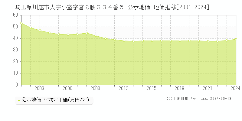 埼玉県川越市大字小室字宮の腰３３４番５ 公示地価 地価推移[2001-2023]