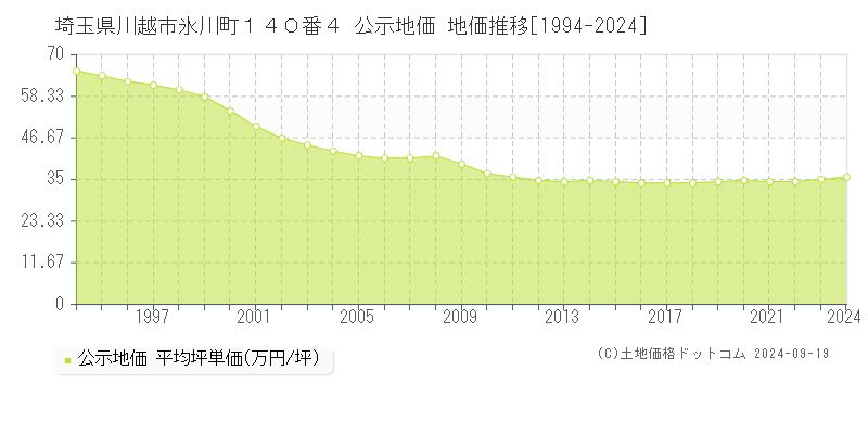 埼玉県川越市氷川町１４０番４ 公示地価 地価推移[1994-2023]