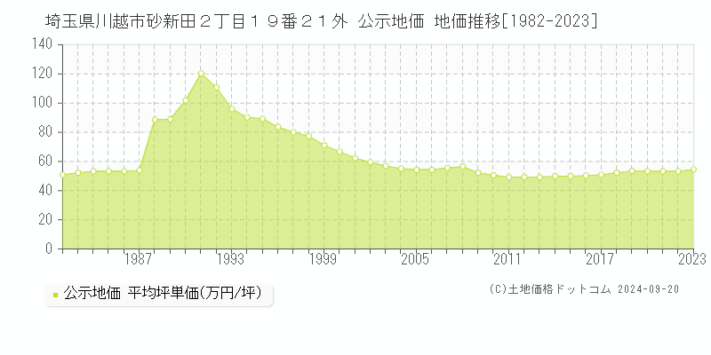 埼玉県川越市砂新田２丁目１９番２１外 公示地価 地価推移[1982-2021]