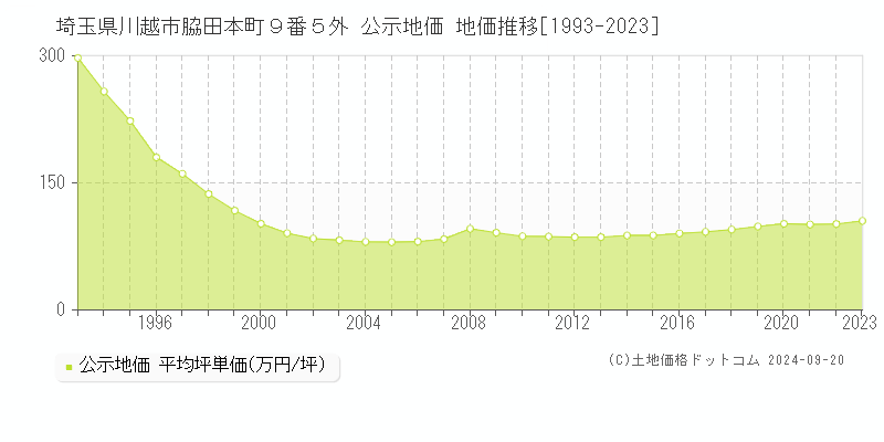 埼玉県川越市脇田本町９番５外 公示地価 地価推移[1993-2023]