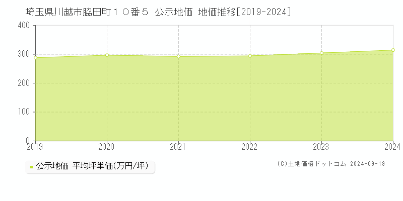 埼玉県川越市脇田町１０番５ 公示地価 地価推移[2019-2022]