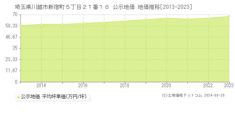 埼玉県川越市新宿町５丁目２１番１８ 公示地価 地価推移[2013-2021]