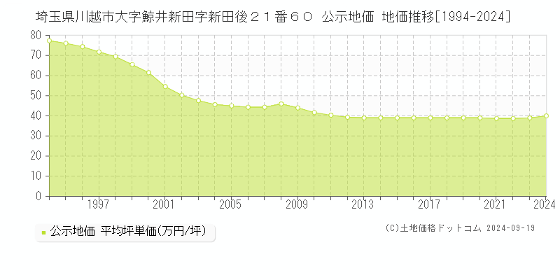 埼玉県川越市大字鯨井新田字新田後２１番６０ 公示地価 地価推移[1994-2024]