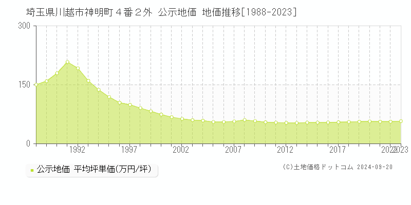 埼玉県川越市神明町４番２外 公示地価 地価推移[1988-2023]