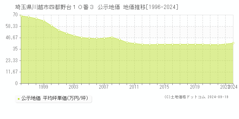 埼玉県川越市四都野台１０番３ 公示地価 地価推移[1996-2021]