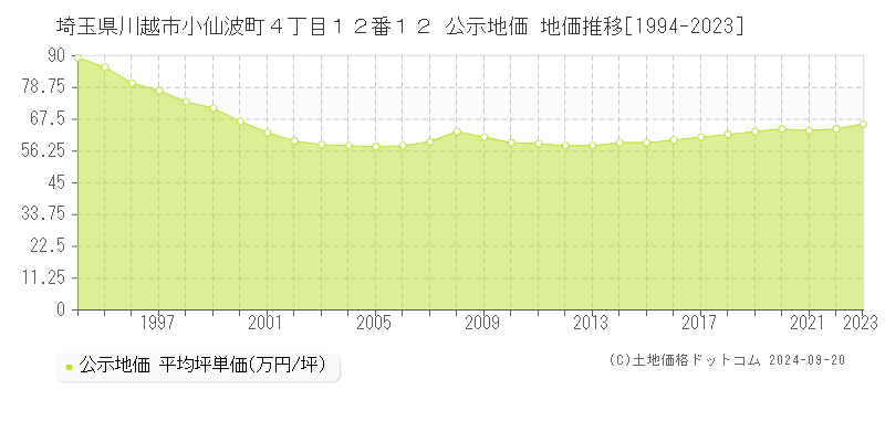 埼玉県川越市小仙波町４丁目１２番１２ 公示地価 地価推移[1994-2021]